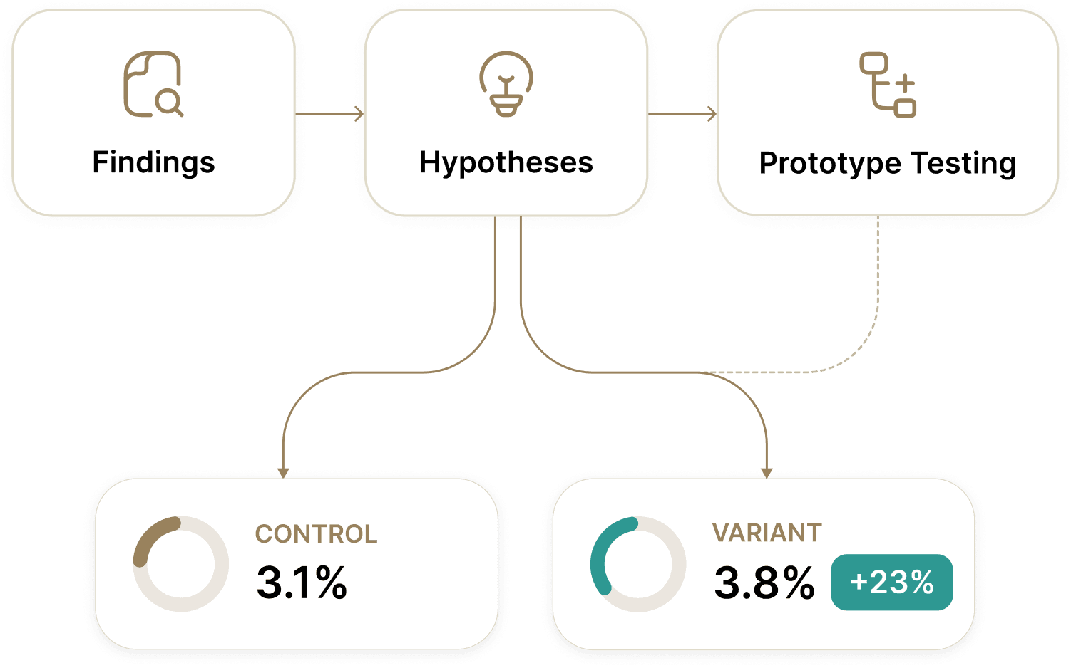 UX Audit Process — Findings, Hypotheses, Prototype Testing with Control vs Variant results
